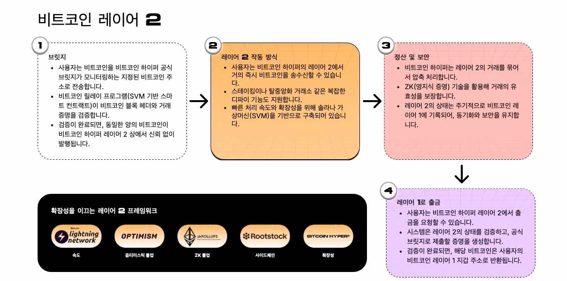 비트코인 하이퍼 레이어 2 네트워크